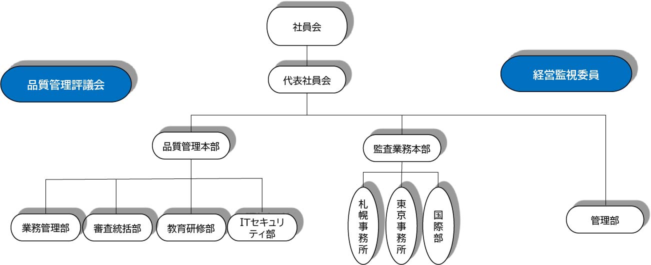 組織図