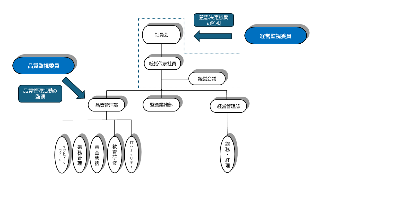 組織図